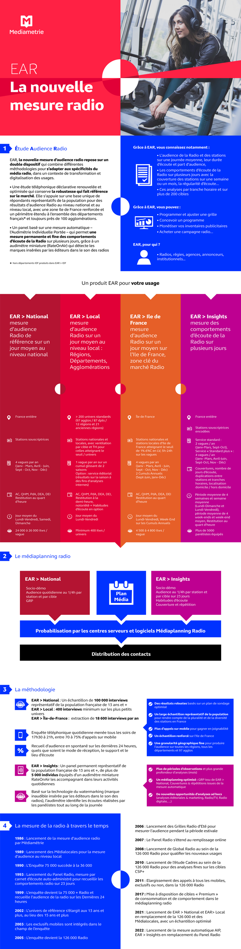 l'Infographie évolution de la mesure radio 