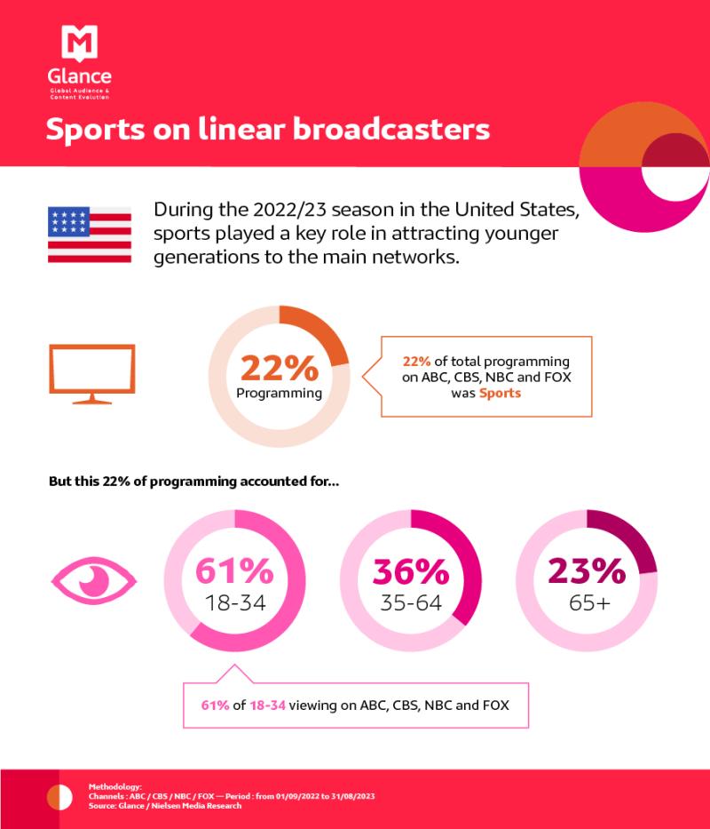 Sports on linear broadcasters - MSI November 2023