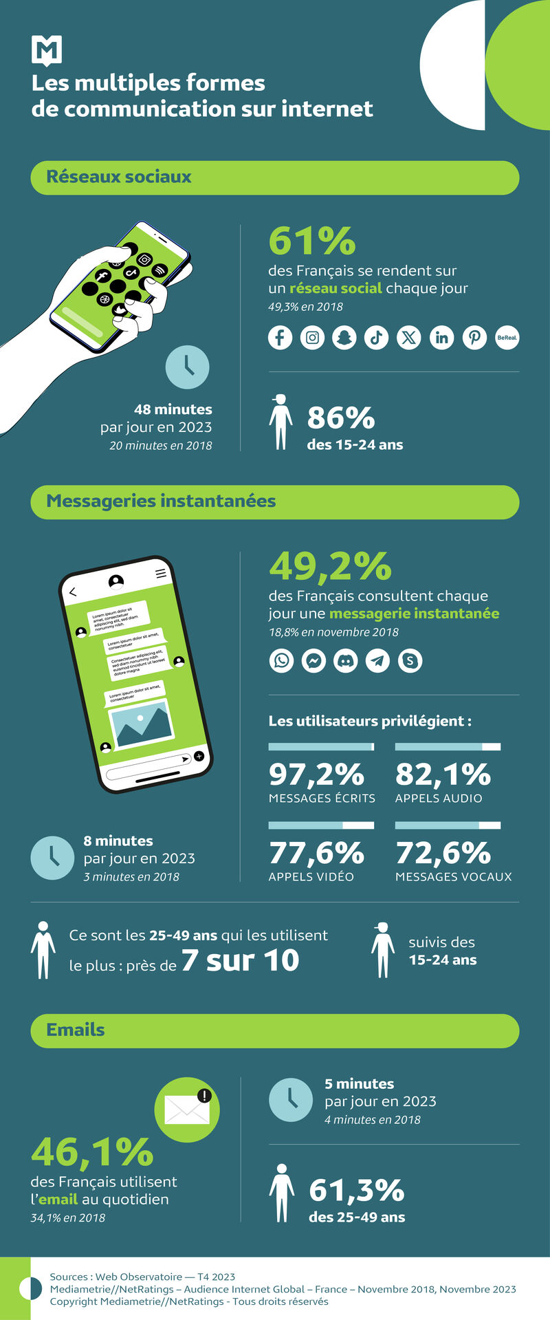 la communication sur internet