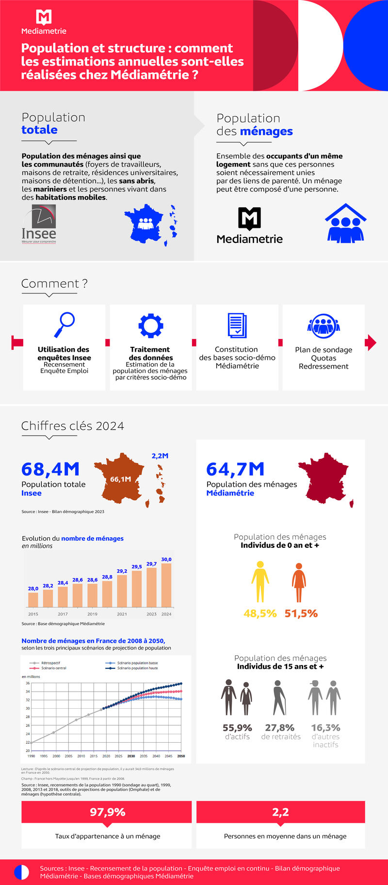 Infographie 2024 - Estimations annuelles population et structure 