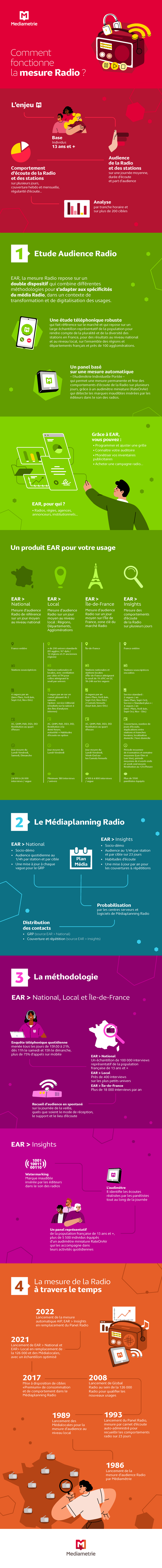 Médiamétrie Infographie radio 2024