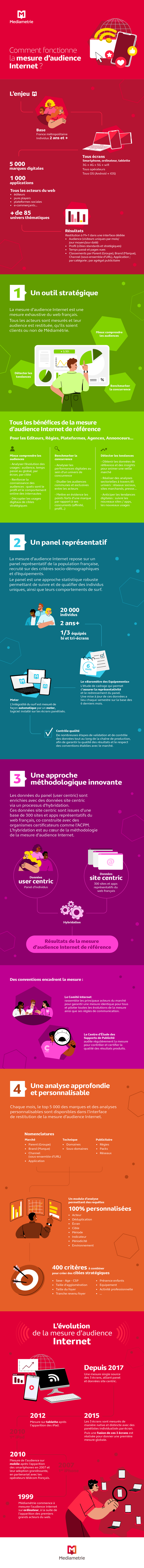 Mesure d'audience Internet