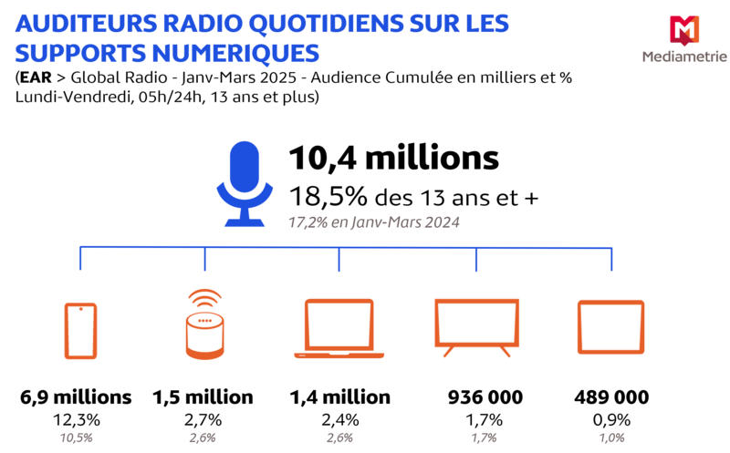 Global Radio janv-mars25