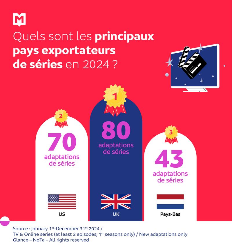 Top 3 pays exportateurs de séries