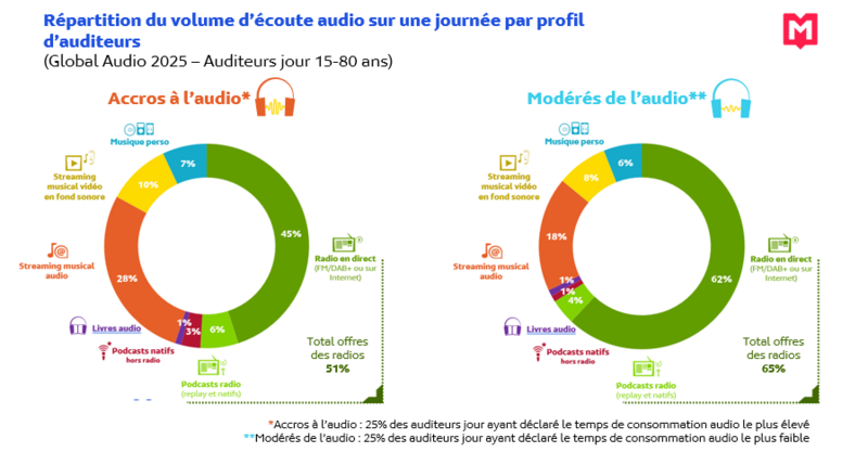 Répartition du volume d'écoute audio sur une journée par profil