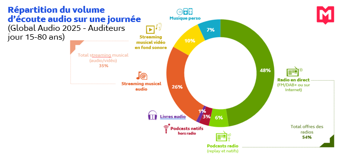 Répartition du volume d'écoute audio sur une journée
