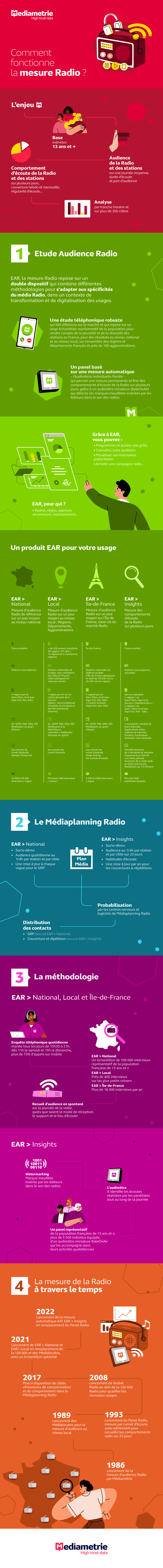infographie mesure radio