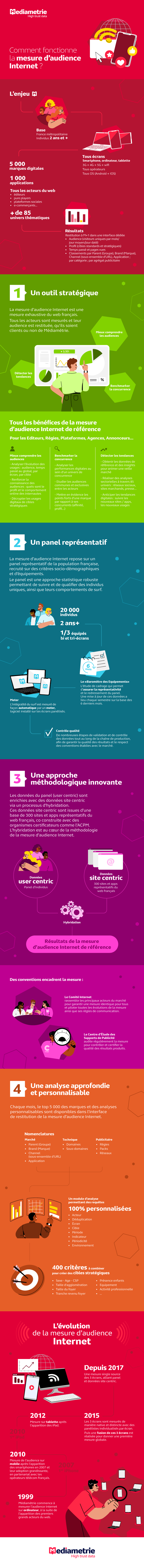 infographie mesure internet