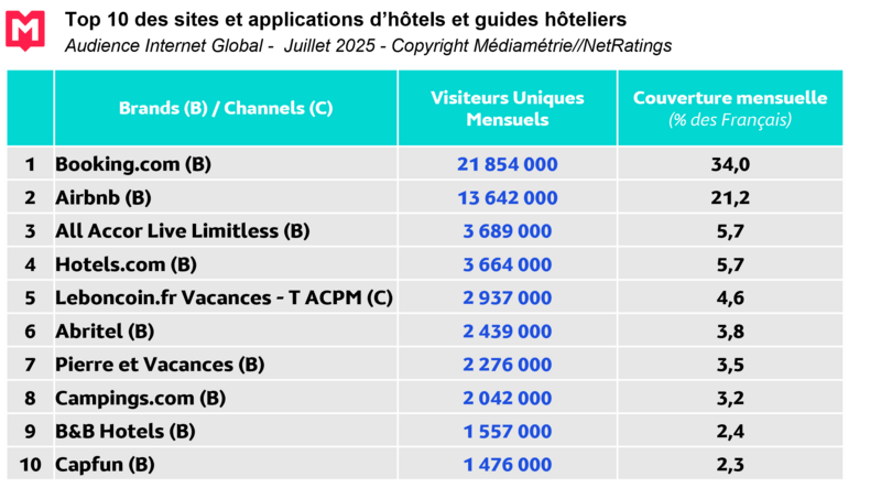 Tableau IG Juillet 2025