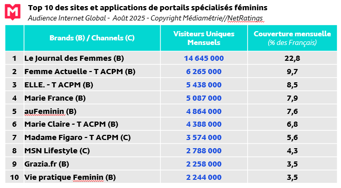 Top 10 sites et appli Portails féminins Internet Global Août 25