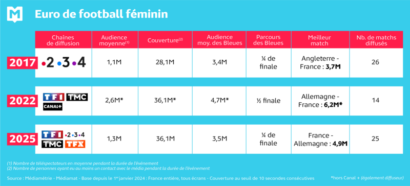 EURO de foot féminin