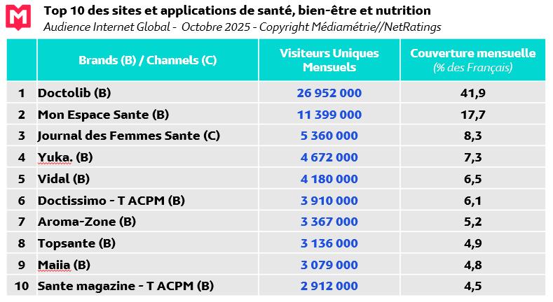 Top 10 Internet Global Octobre 25