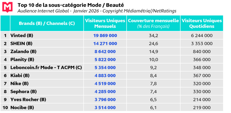 Top 10 CP Internet Global Janv26