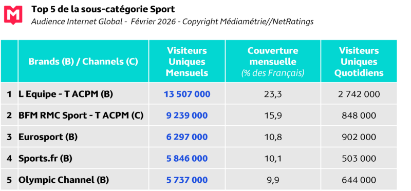 Top 5 CP Internet Global Fév26