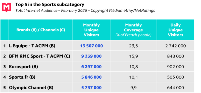 EN Top 5 CP Internet Global Fév26
