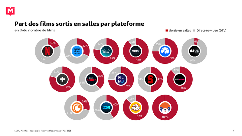 Part des films sortis en salles par plateforme
