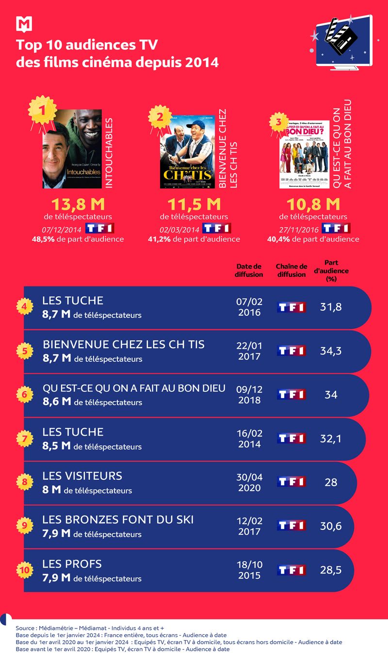 TOP 10 audiences TV des films cinéma depuis 2014 - juin 2025