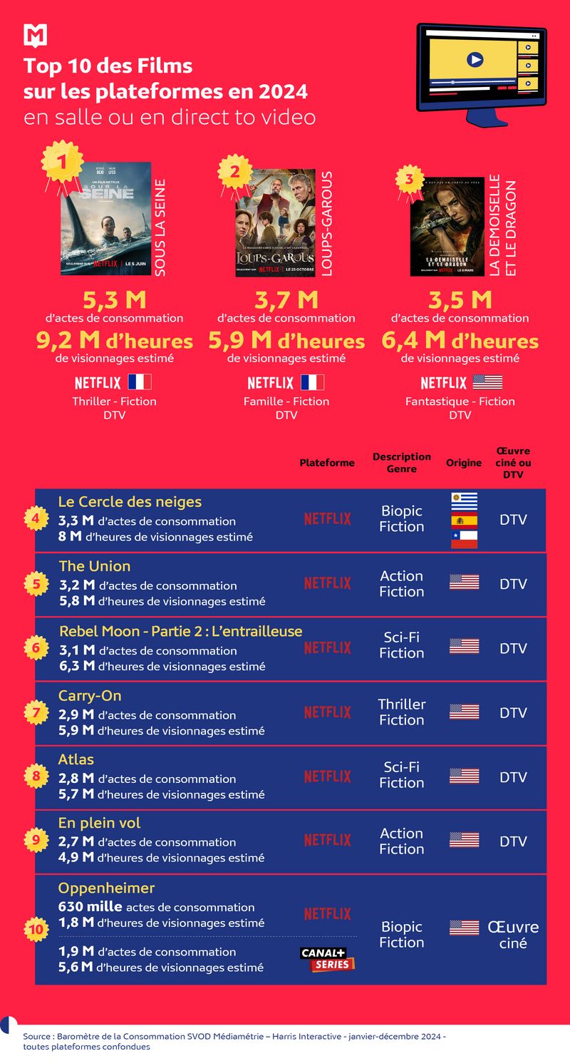 Top 10 films plateformes 2024 