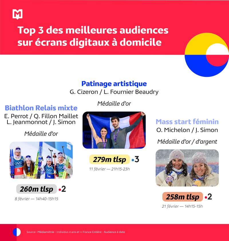 Top 3 des audiences JO d'hiver sur écrans digitaux à domicile