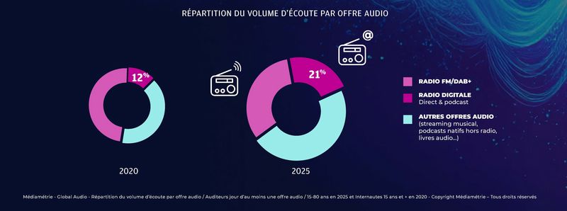 M Insights : Le Dossier Audio : le digital, moteur de croissance illu 1