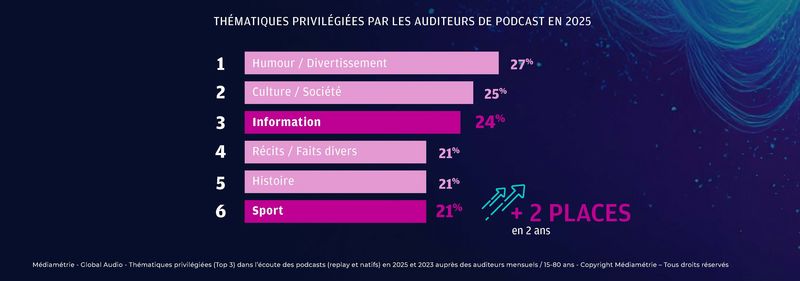 M Insights : Le Dossier Audio : le digital, moteur de croissance illu 2