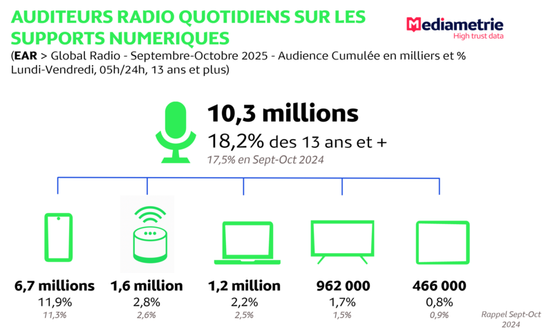 Global Radio Sept-Oct 2025 Infographie 1