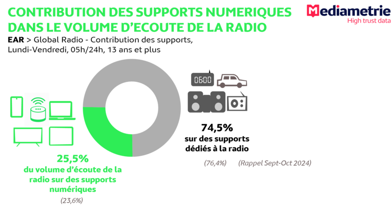 Global Radio Sept-Oct 2025 Infographie 2