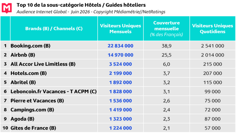 Top 10 CP Internet Global Juin 2026