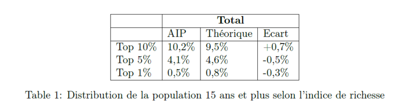 entropie distribution pop indice richesse
