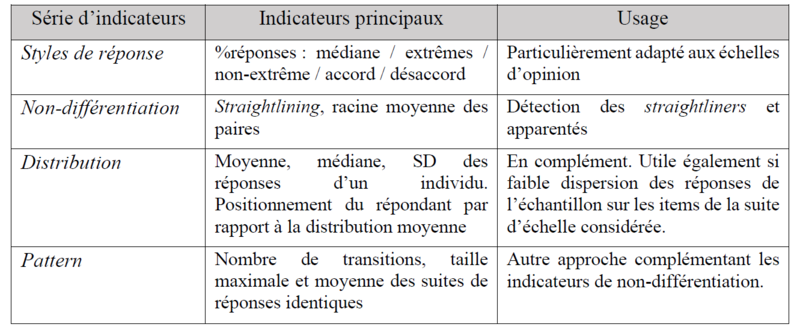 Indicateurs et usage